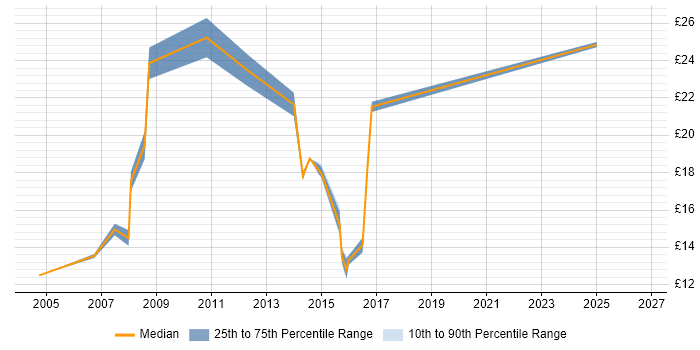Contractor hourly rate distribution trend for jobs in Ilford citing Social Skills