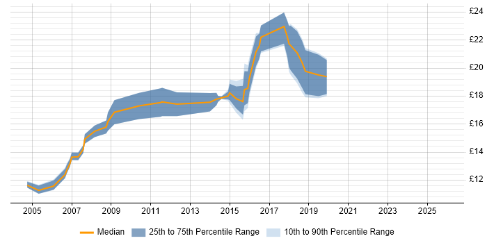 Contractor hourly rate distribution trend for jobs in Ilford citing Windows