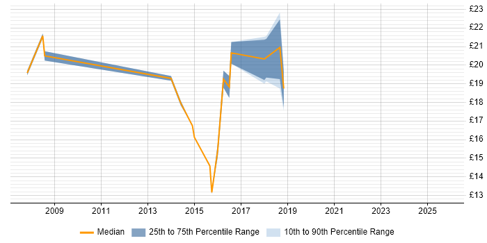 Contractor hourly rate distribution trend for jobs in Redbridge citing ITIL