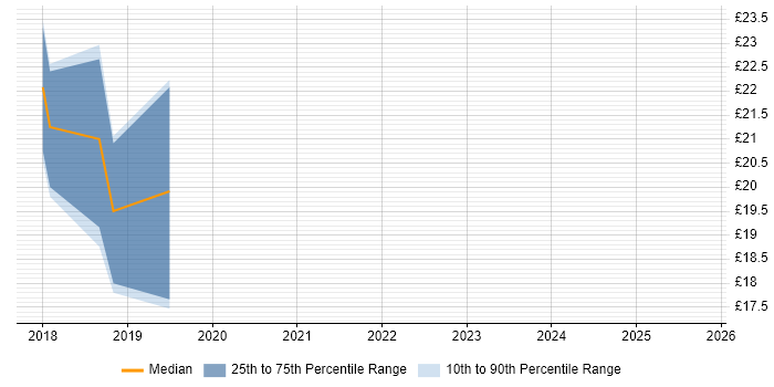 Contractor hourly rate distribution trend for jobs in Redbridge citing Microsoft 365