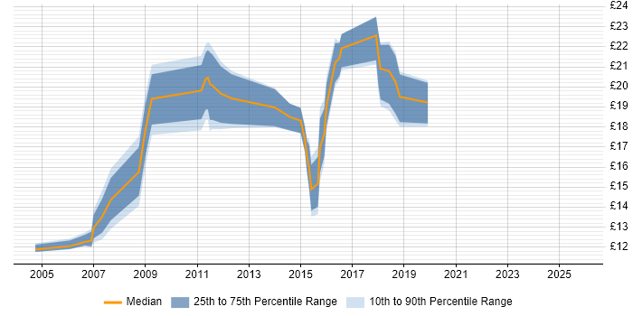 Contractor hourly rate distribution trend for jobs in Redbridge citing Microsoft Exchange