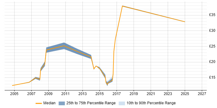 Contractor hourly rate distribution trend for jobs in Redbridge citing Social Skills