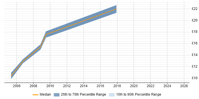 Contractor hourly rate distribution trend for Support Analyst job vacancies in Redbridge