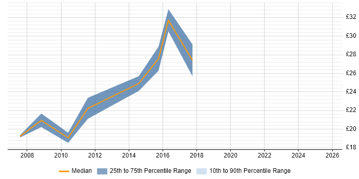 Contractor hourly rate distribution trend for jobs in Redbridge citing Windows Server