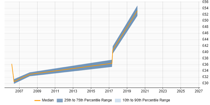 Contractor hourly rate distribution trend for jobs in East London citing Regression Testing