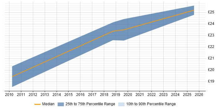 Contractor hourly rate distribution trend for jobs in East London citing Remedy ITSM