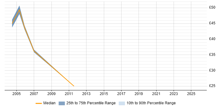 Contractor hourly rate distribution trend for jobs in East London citing Replication