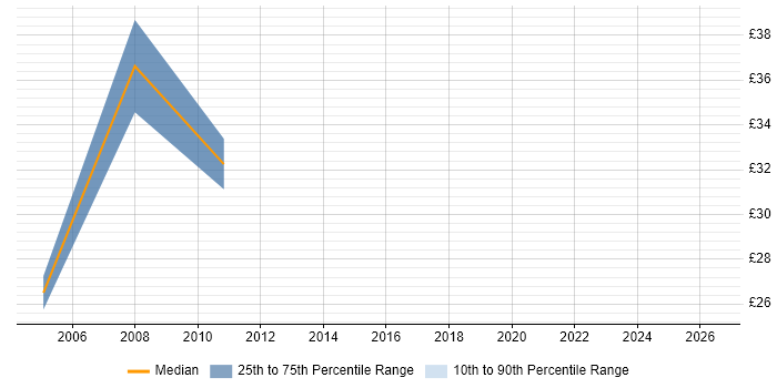 Contractor hourly rate distribution trend for jobs in East London citing Requirements Analysis
