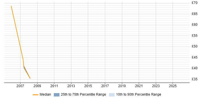 Contractor hourly rate distribution trend for jobs in East London citing Requirements Workshops