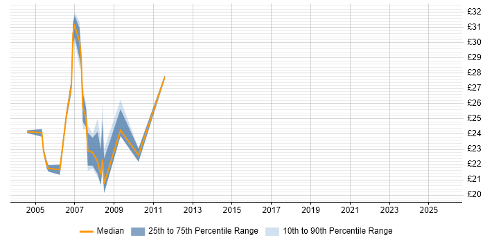 Contractor hourly rate distribution trend for jobs in East London citing Reuters