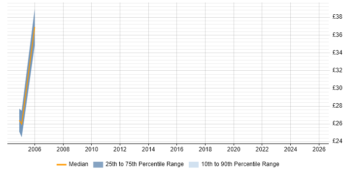 Contractor hourly rate distribution trend for jobs in East London citing Risk Assessment