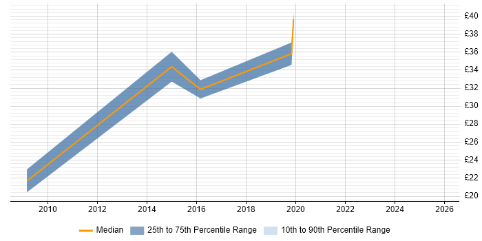 Contractor hourly rate distribution trend for jobs in East London citing Salesforce