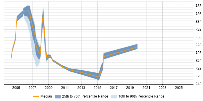 Contractor hourly rate distribution trend for jobs in East London citing SAN