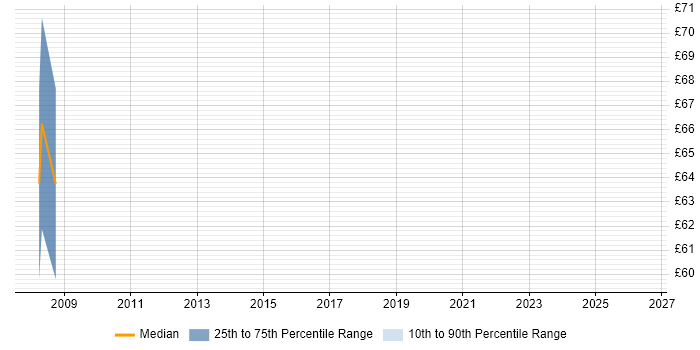 Contractor hourly rate distribution trend for SAP Manager job vacancies in East London