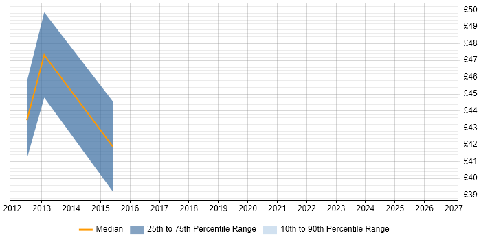 Contractor hourly rate distribution trend for jobs in East London citing SAP Oil and Gas