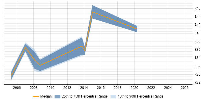 Contractor hourly rate distribution trend for jobs in East London citing SAS