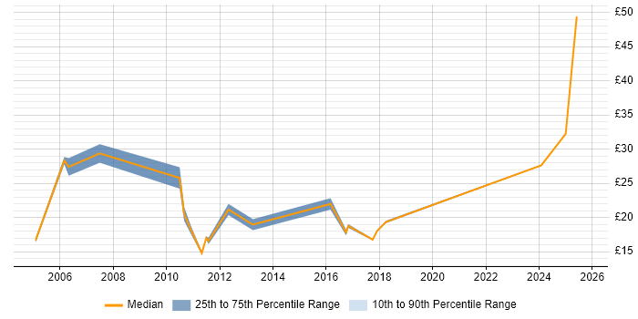 Contractor hourly rate distribution trend for jobs in East London citing SC Cleared