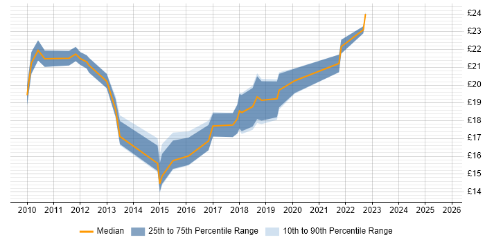 Contractor hourly rate distribution trend for jobs in East London citing SCCM