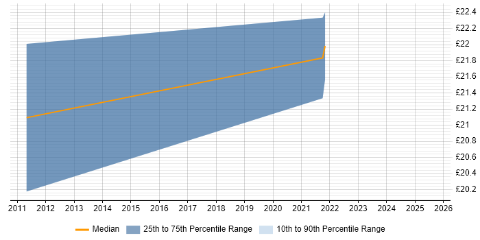 Contractor hourly rate distribution trend for Security Engineer job vacancies in East London