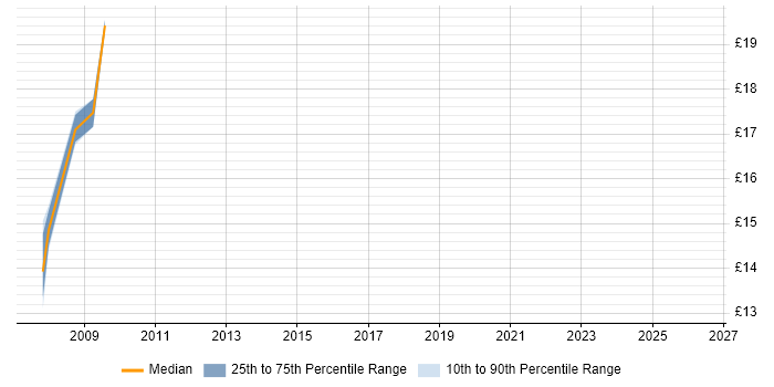 Contractor hourly rate distribution trend for jobs in East London citing Security Management