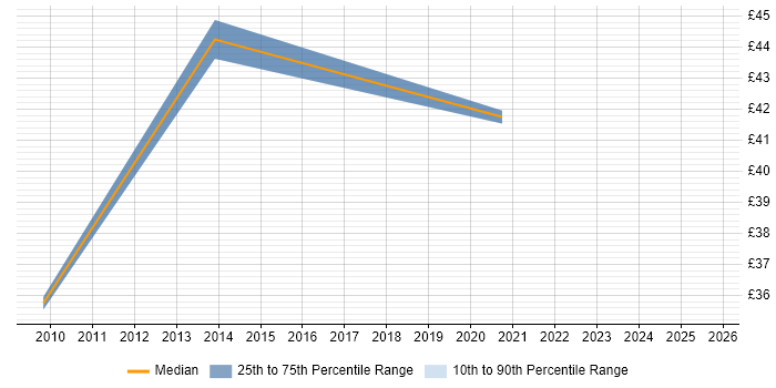 Contractor hourly rate distribution trend for jobs in East London citing Selenium