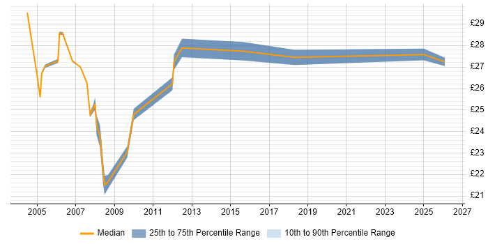 Contractor hourly rate distribution trend for Senior Analyst job vacancies in East London