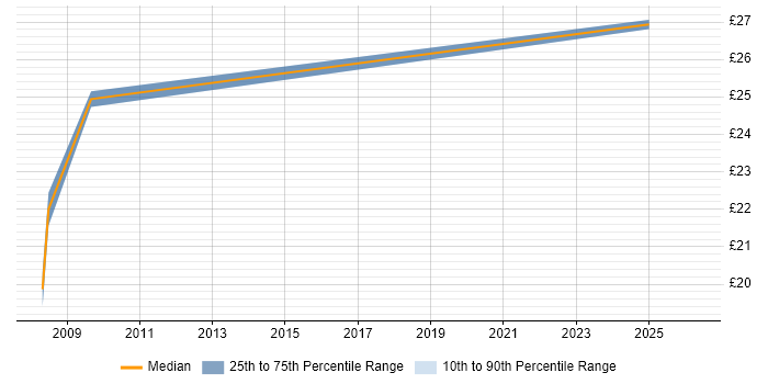 Contractor hourly rate distribution trend for Senior Data Analyst job vacancies in East London