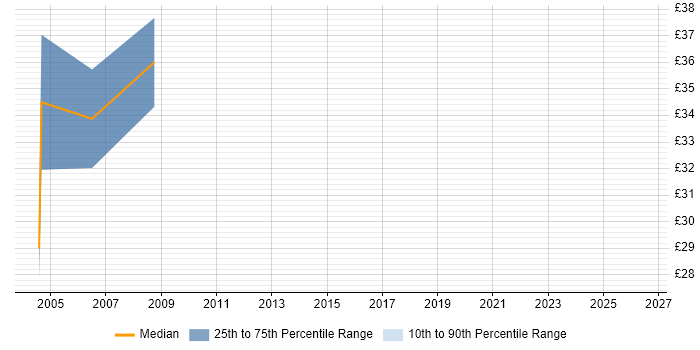 Contractor hourly rate distribution trend for Senior Developer job vacancies in East London
