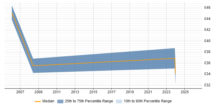 Contractor hourly rate distribution trend for Senior Project Manager job vacancies in East London