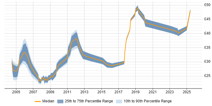 Contractor hourly rate distribution trend for Senior job vacancies in East London