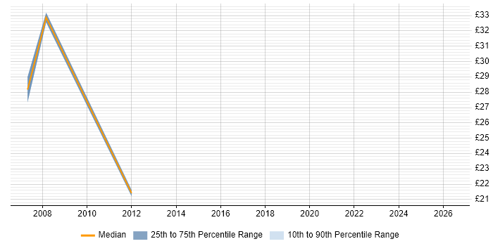 Contractor hourly rate distribution trend for Server Specialist job vacancies in East London