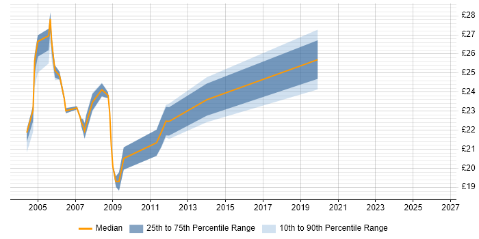 Contractor hourly rate distribution trend for Server Support job vacancies in East London