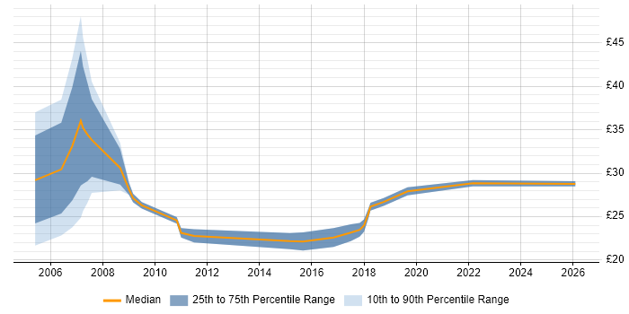 Contractor hourly rate distribution trend for jobs in East London citing Service Management