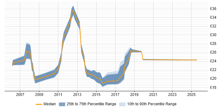 Contractor hourly rate distribution trend for jobs in East London citing SharePoint