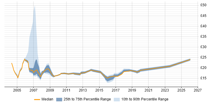 Contractor hourly rate distribution trend for jobs in East London citing SLA