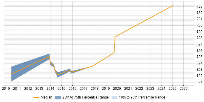 Contractor hourly rate distribution trend for jobs in East London citing Social Media
