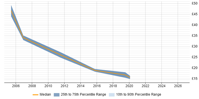 Contractor hourly rate distribution trend for jobs in East London citing Software Deployment