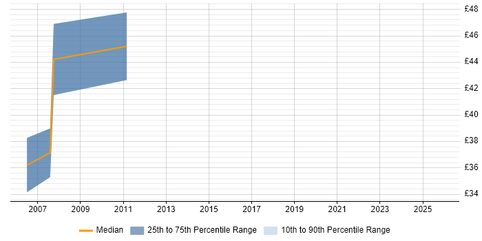 Contractor hourly rate distribution trend for Software Developer job vacancies in East London