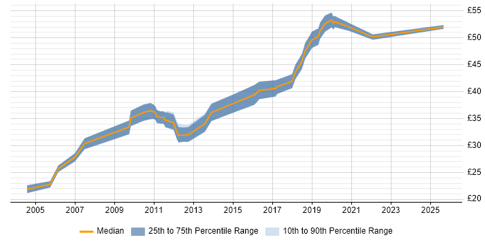 Contractor hourly rate distribution trend for jobs in East London citing Software Engineering Contractor hourly rate distribution trend for jobs in East London citing Software Engineering