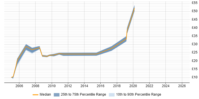 Contractor hourly rate distribution trend for jobs in East London citing Software Testing
