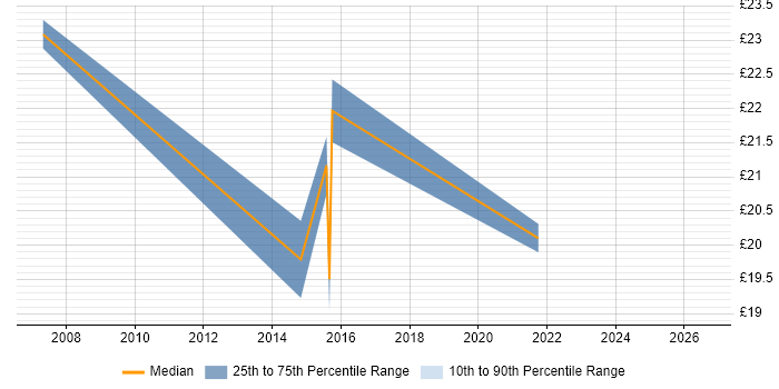 Contractor hourly rate distribution trend for jobs in East London citing SolarWinds