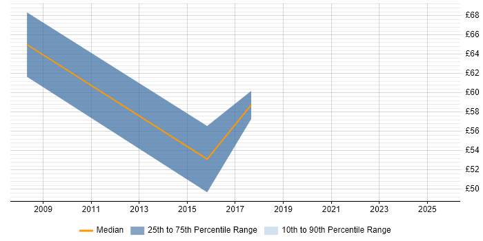 Contractor hourly rate distribution trend for Solutions Architect job vacancies in East London