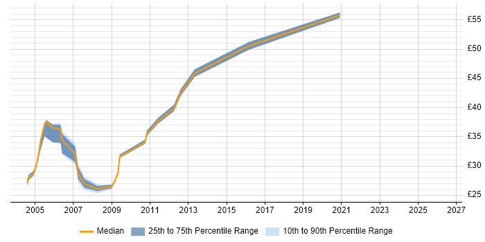 Contractor hourly rate distribution trend for SQL Developer job vacancies in East London