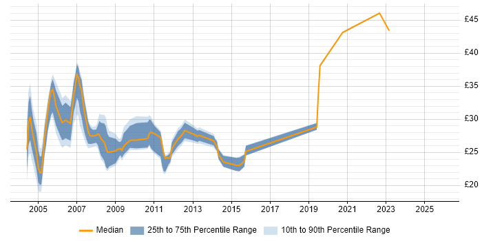 Contractor hourly rate distribution trend for jobs in East London citing SQL Server