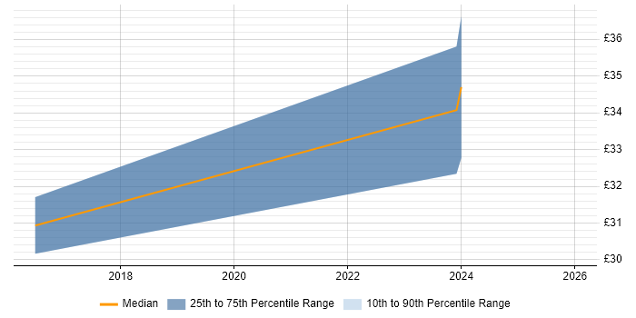 Contractor hourly rate distribution trend for jobs in East London citing Stakeholder Engagement