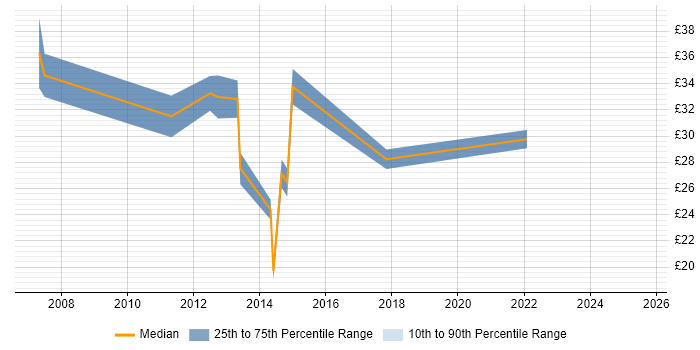 Contractor hourly rate distribution trend for jobs in East London citing Stakeholder Management