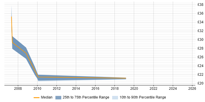 Contractor hourly rate distribution trend for jobs in East London citing Strategic Planning