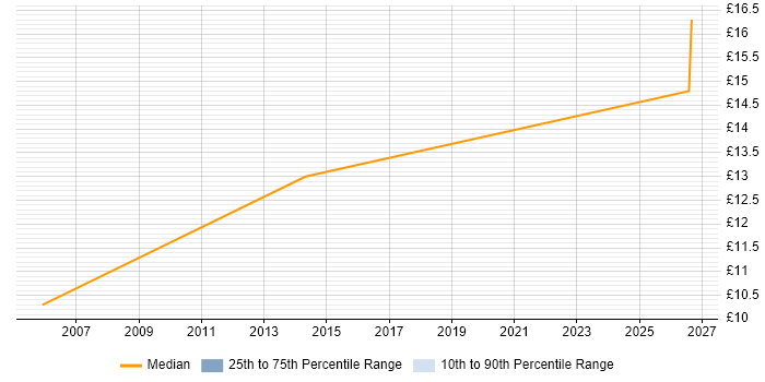 Contractor hourly rate distribution trend for Support Assistant job vacancies in East London
