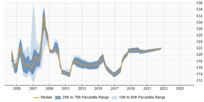 Contractor hourly rate distribution trend for Support Engineer job vacancies in East London