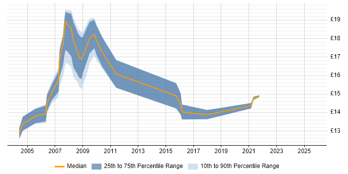 Contractor hourly rate distribution trend for Support Officer job vacancies in East London Contractor hourly rate distribution trend for Support Officer job vacancies in East London